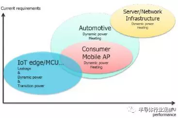 看电源管理IP如何显著提升SoC能效的图2